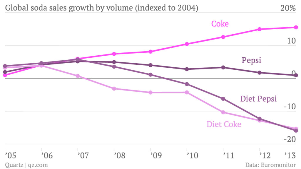 soda sales deepest valley since 1985 –&nbsp;DietDoctor