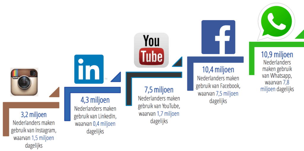 Aantal gebruikers instagram groeit steeds sneller!